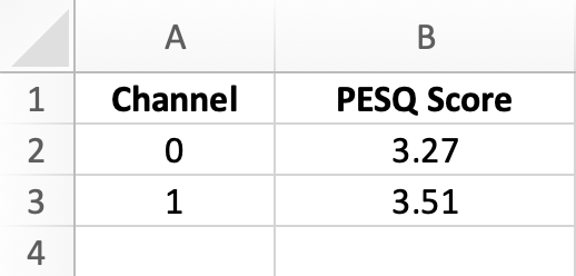 Table showing channel information and the respective PESQ scores.