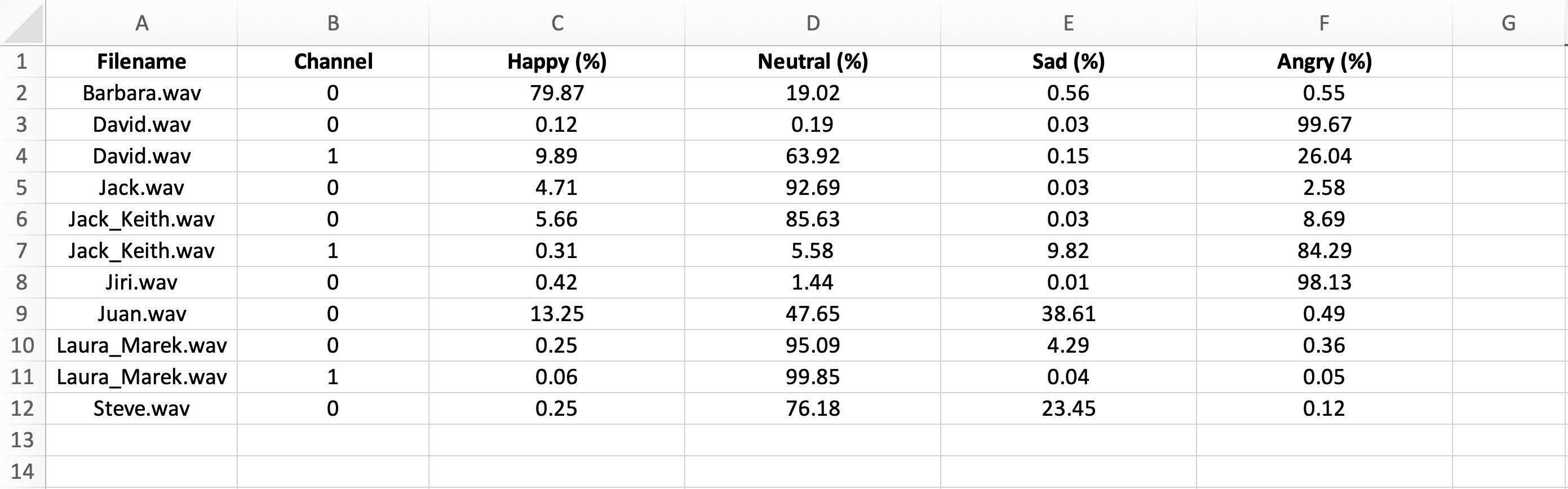 Table showing filename, channel, and the respective probabilities for each emotion.
