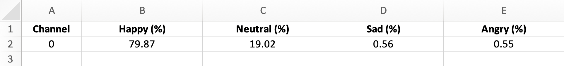 Table showing channel information and the respective probabilities for each emotion.