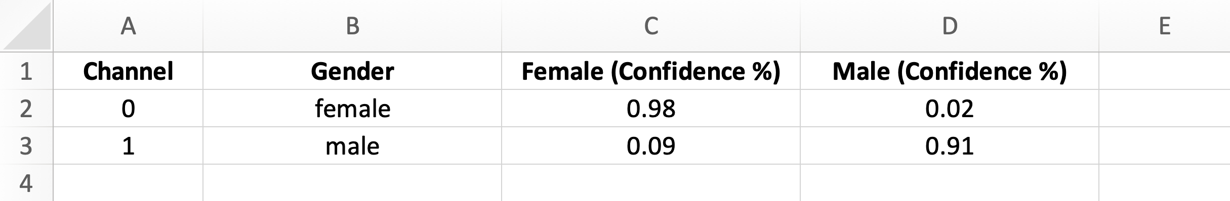 Table showing channel information, detected gender and the probability percentage for each gender.