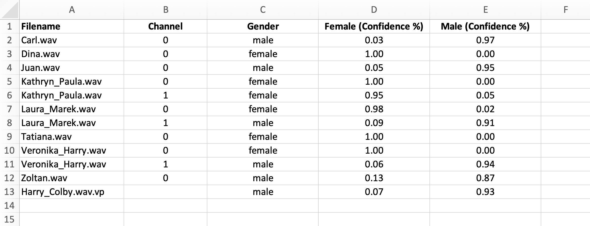 Table showing filename, channel, detected gender and the probability percentage for each gender.