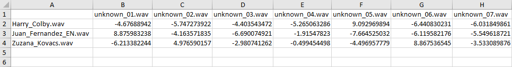 Table showing comparison matrix of known and unknown speakers and their voice similarity scores.